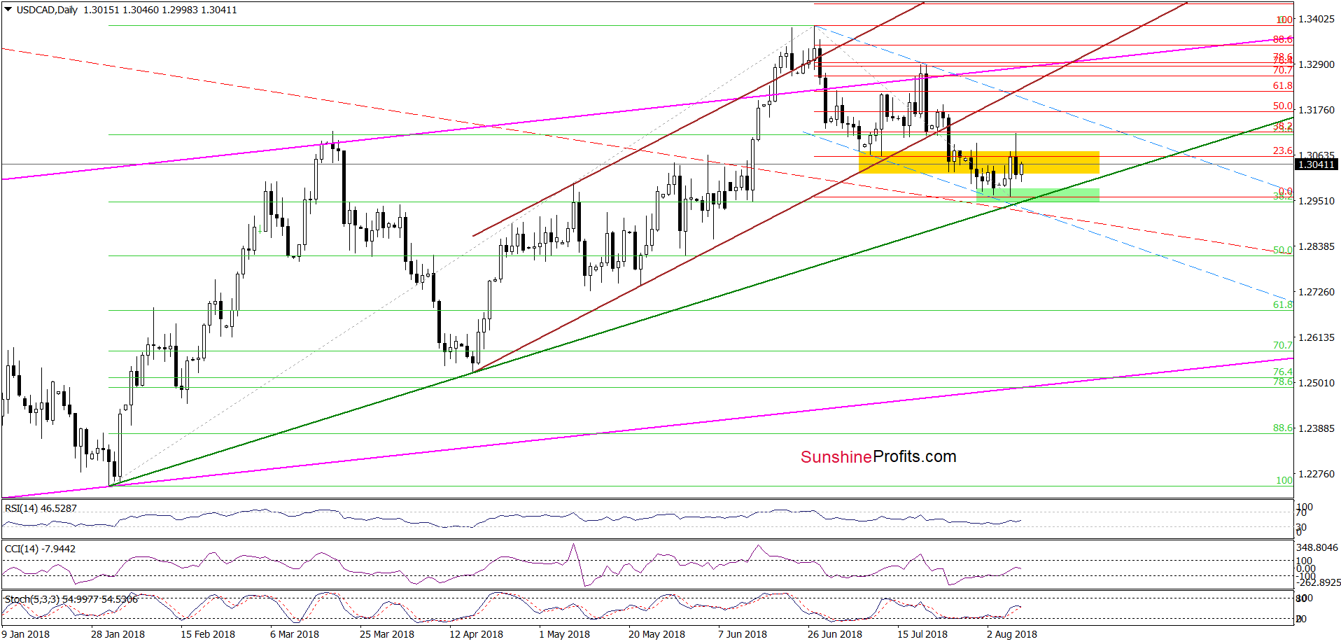 USD/CAD - the daily chart