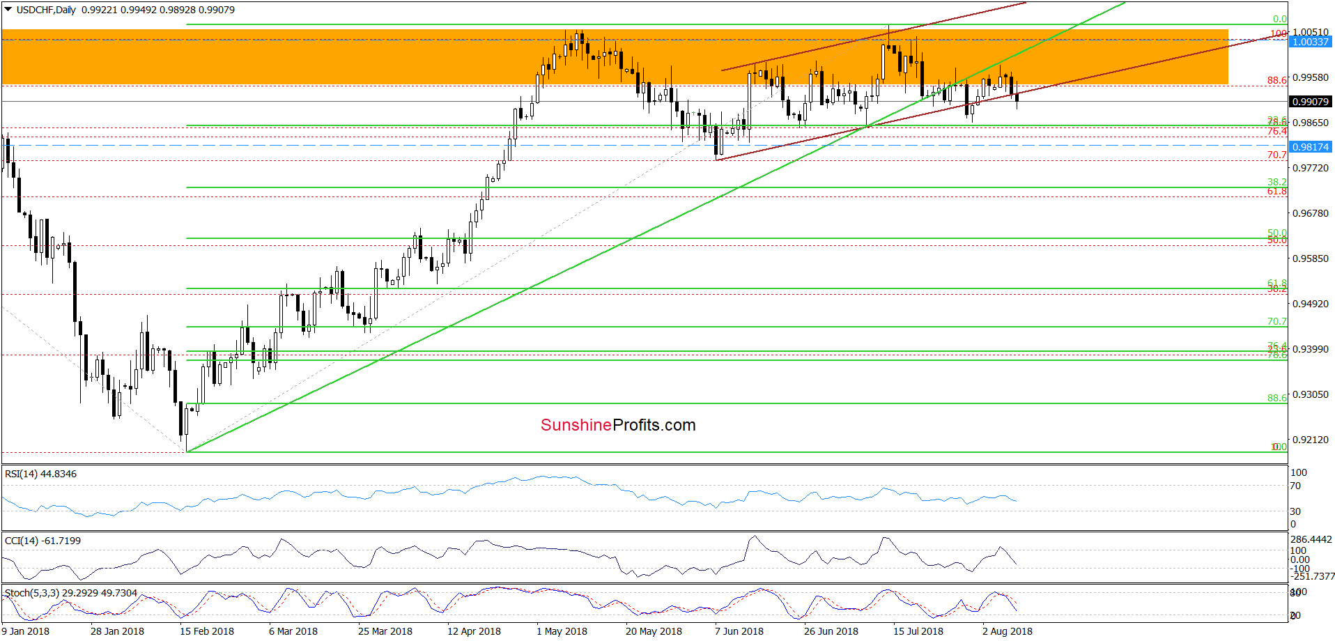 USD/CHF - the daily chart