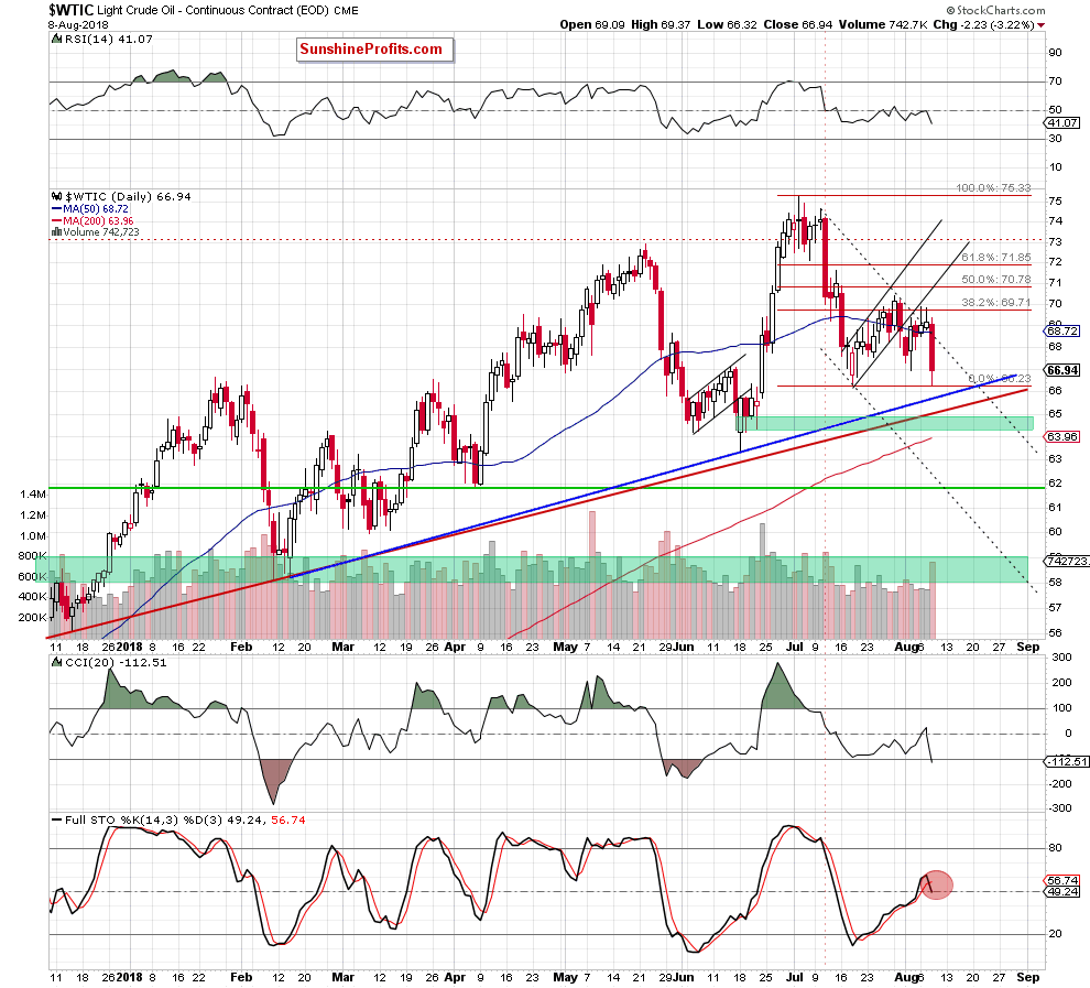 wtic - the daily chart