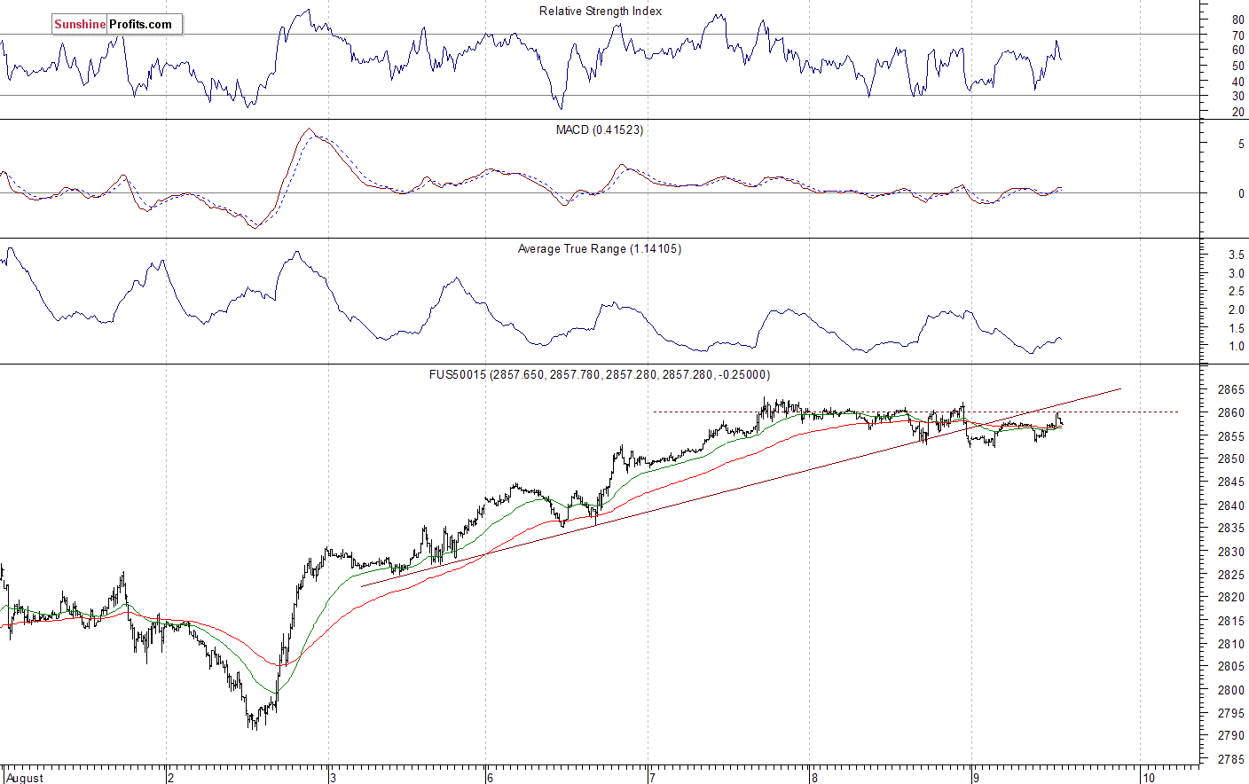 S&P 500 futures contract - S&P 500 index chart