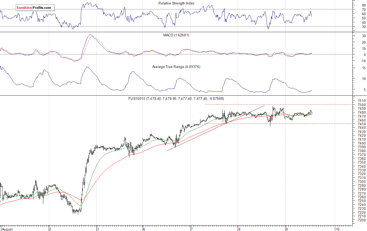 Nasdaq 100 futures contract - Nasdaq 100 index chart