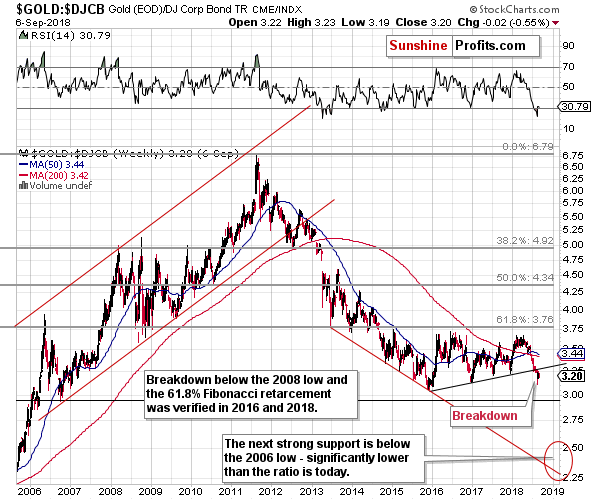 Gold - Continuous Contract/ DJ Corp Bond TR