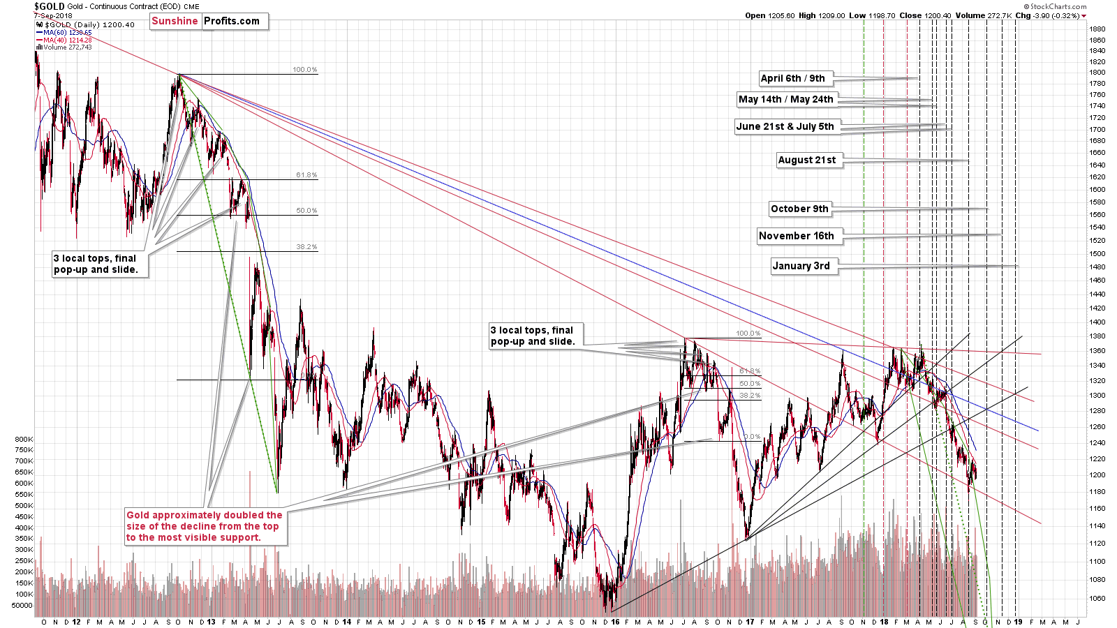 Gold - Continuous Contract