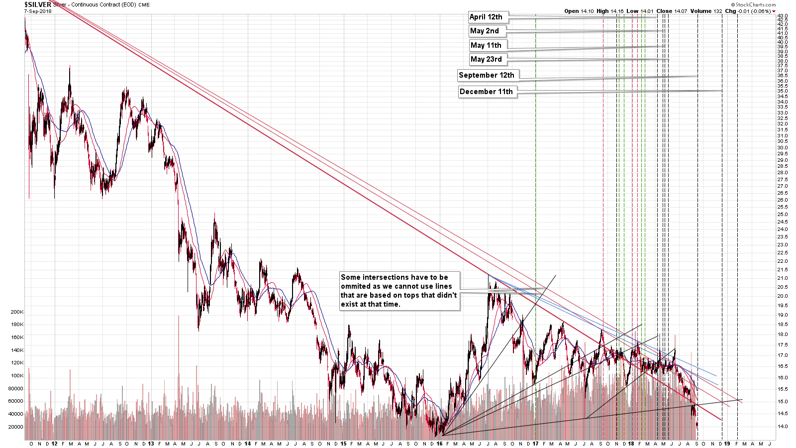 Silver - Continuous Contract