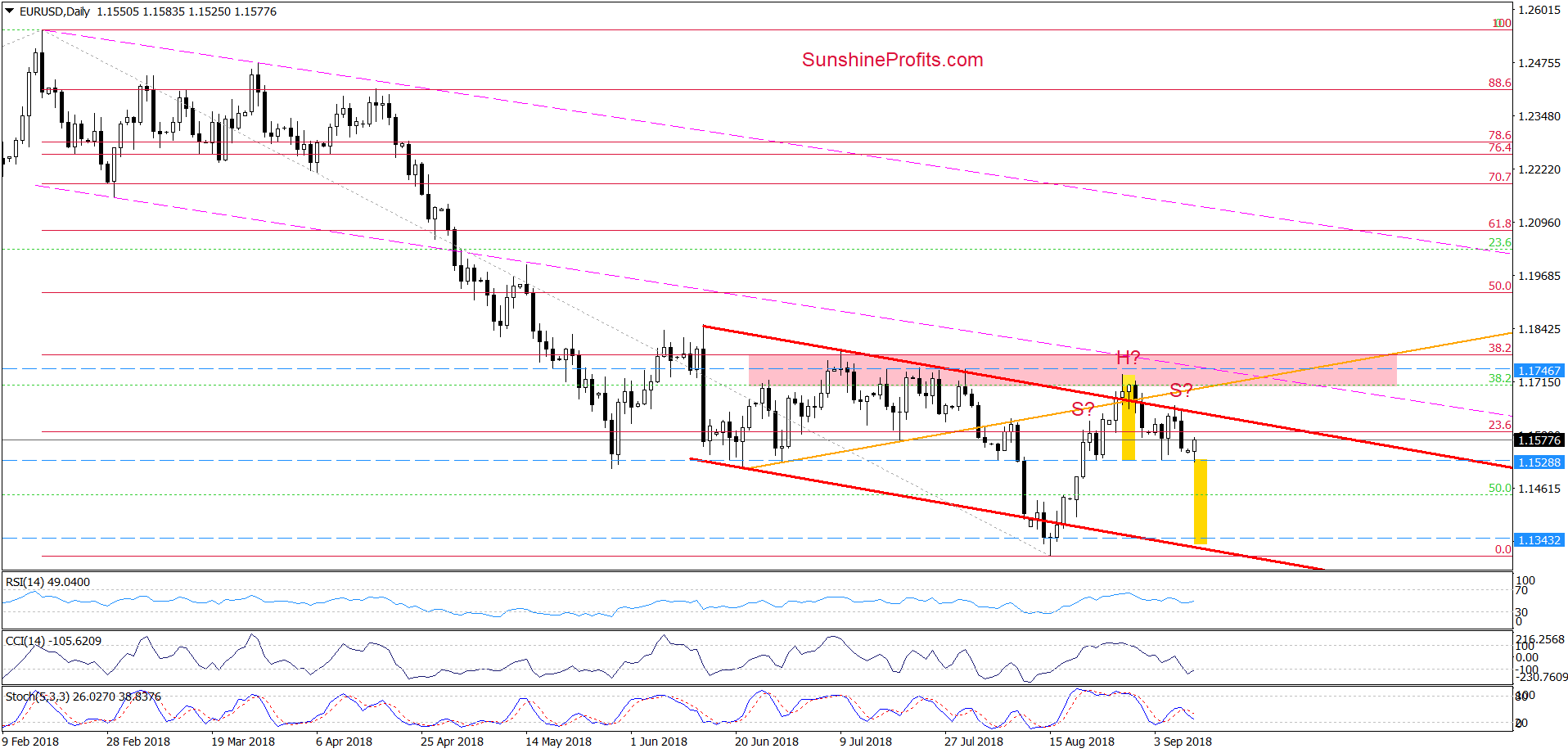 EUR/USD - daily chart