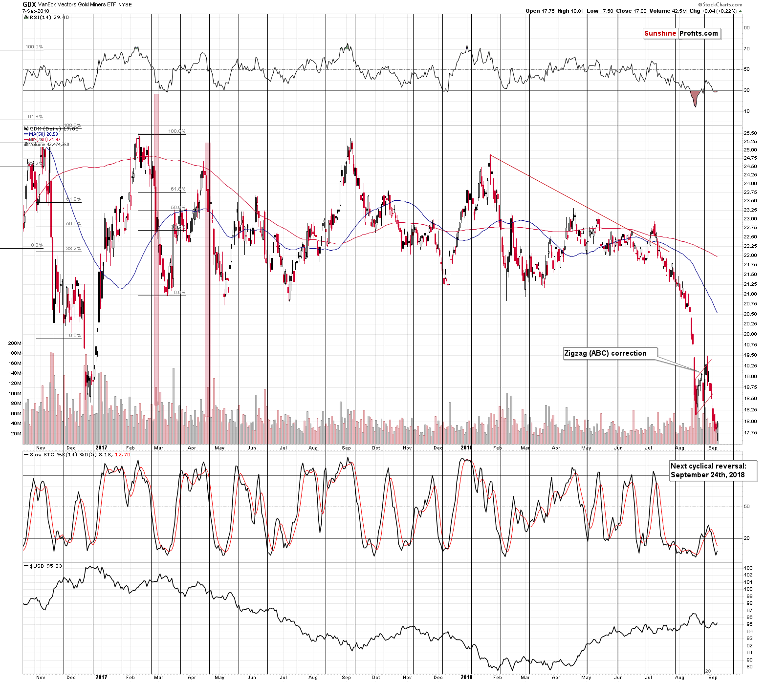 VanEck Vectors Gold Miners ETF