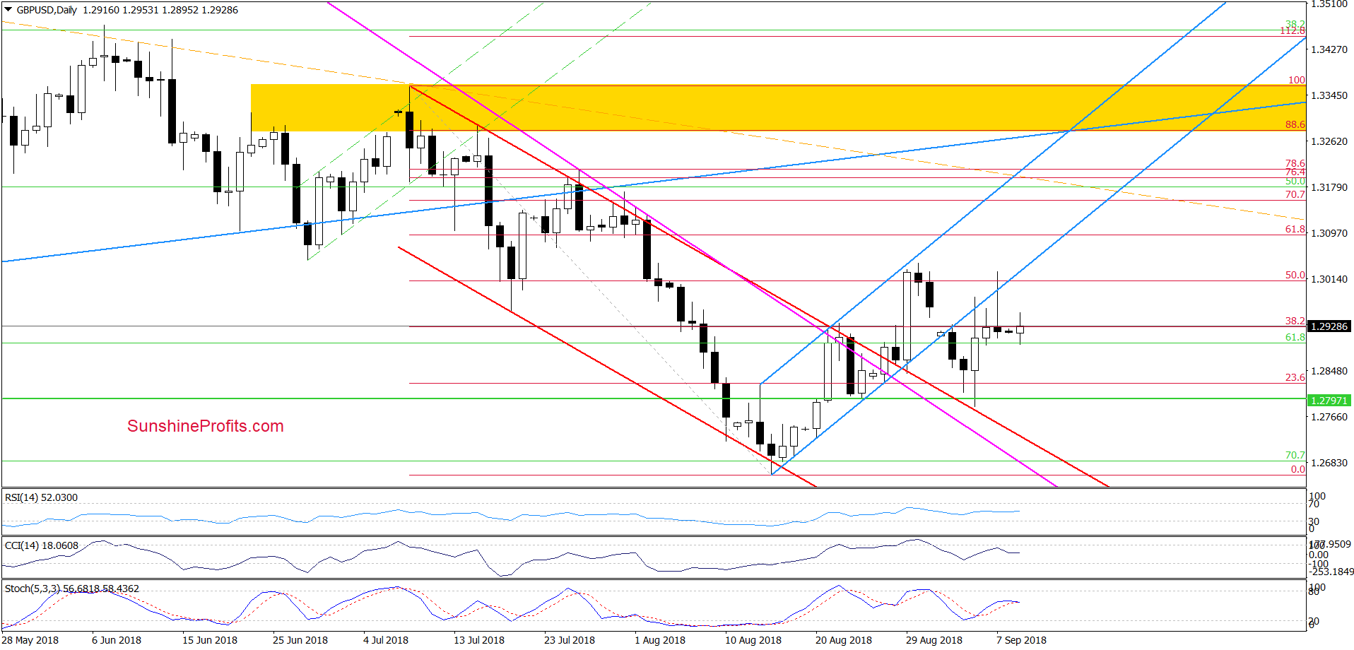 GBP/USD - daily chart