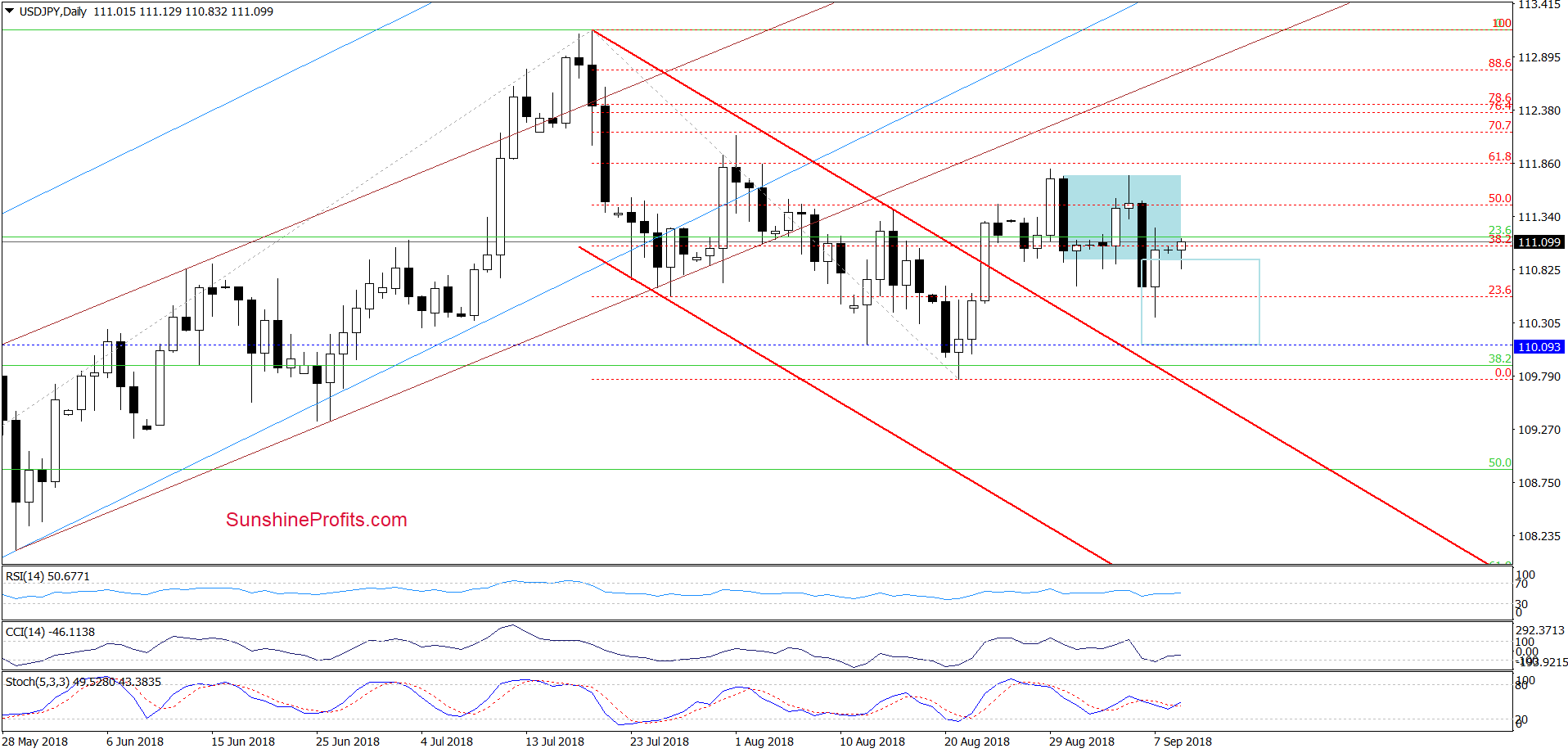 USD/JPY - daily chart