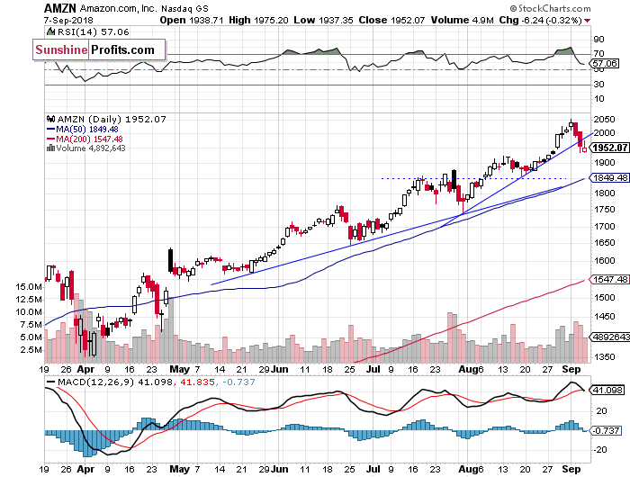 Daily Amazon.com, Inc. chart - AMZN