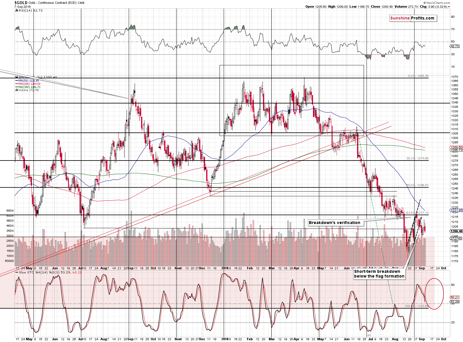 Gold - Continuous Contract