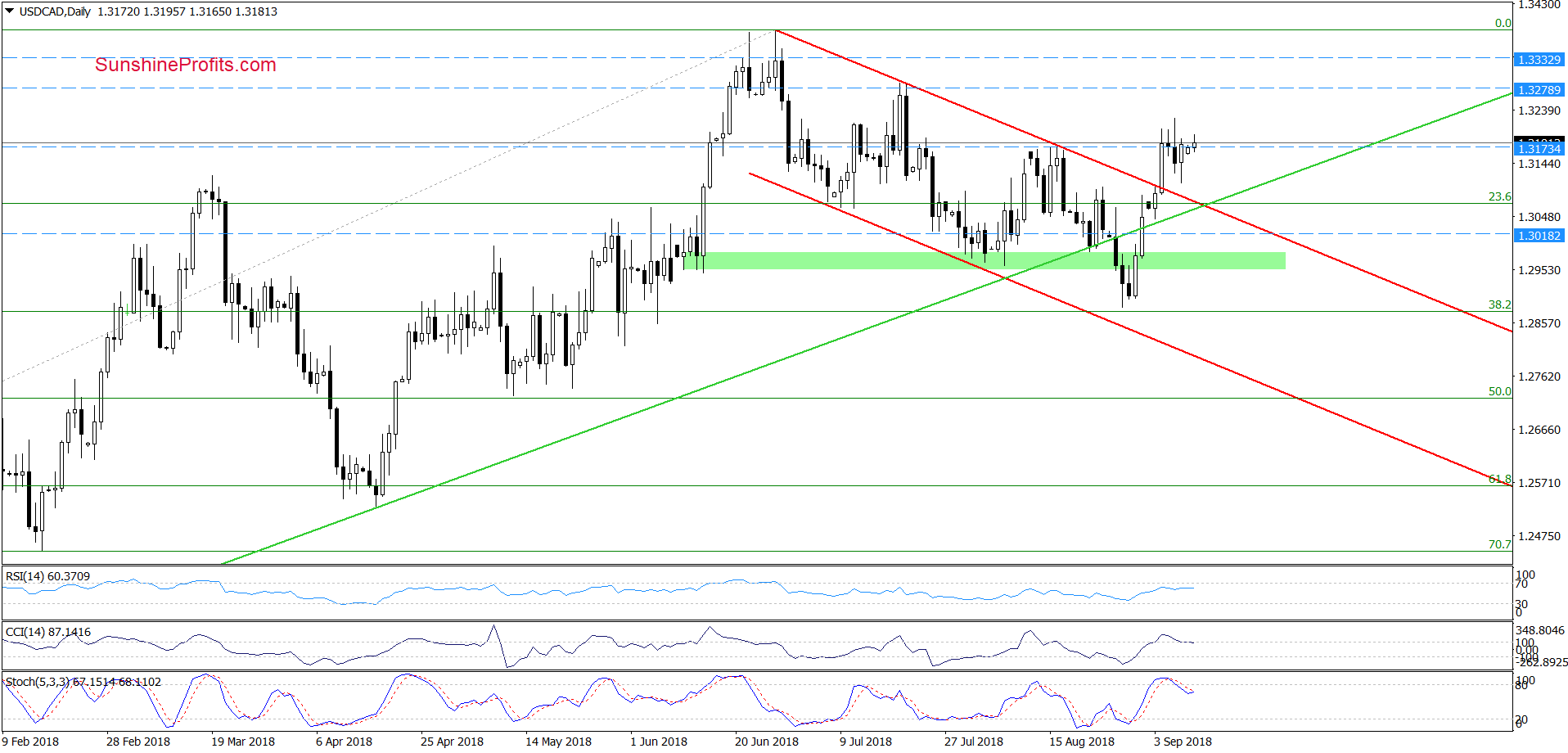 USD/CAD - daily chart