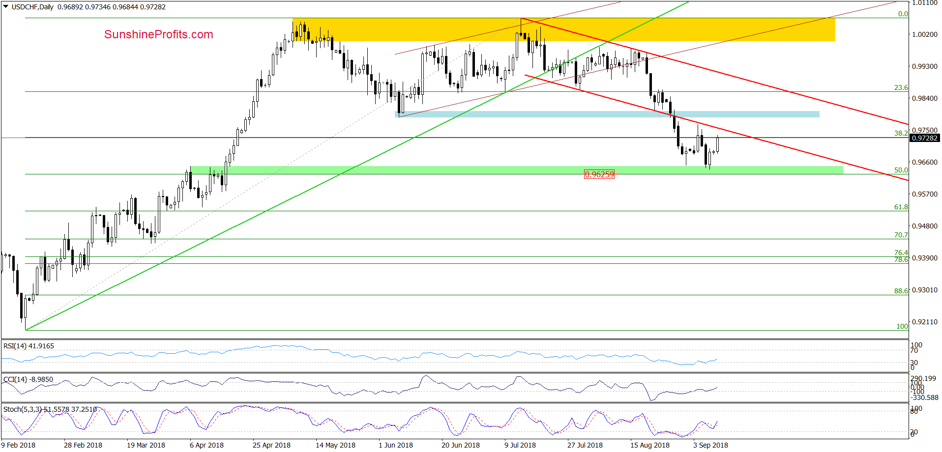 USD/CHF - daily chart