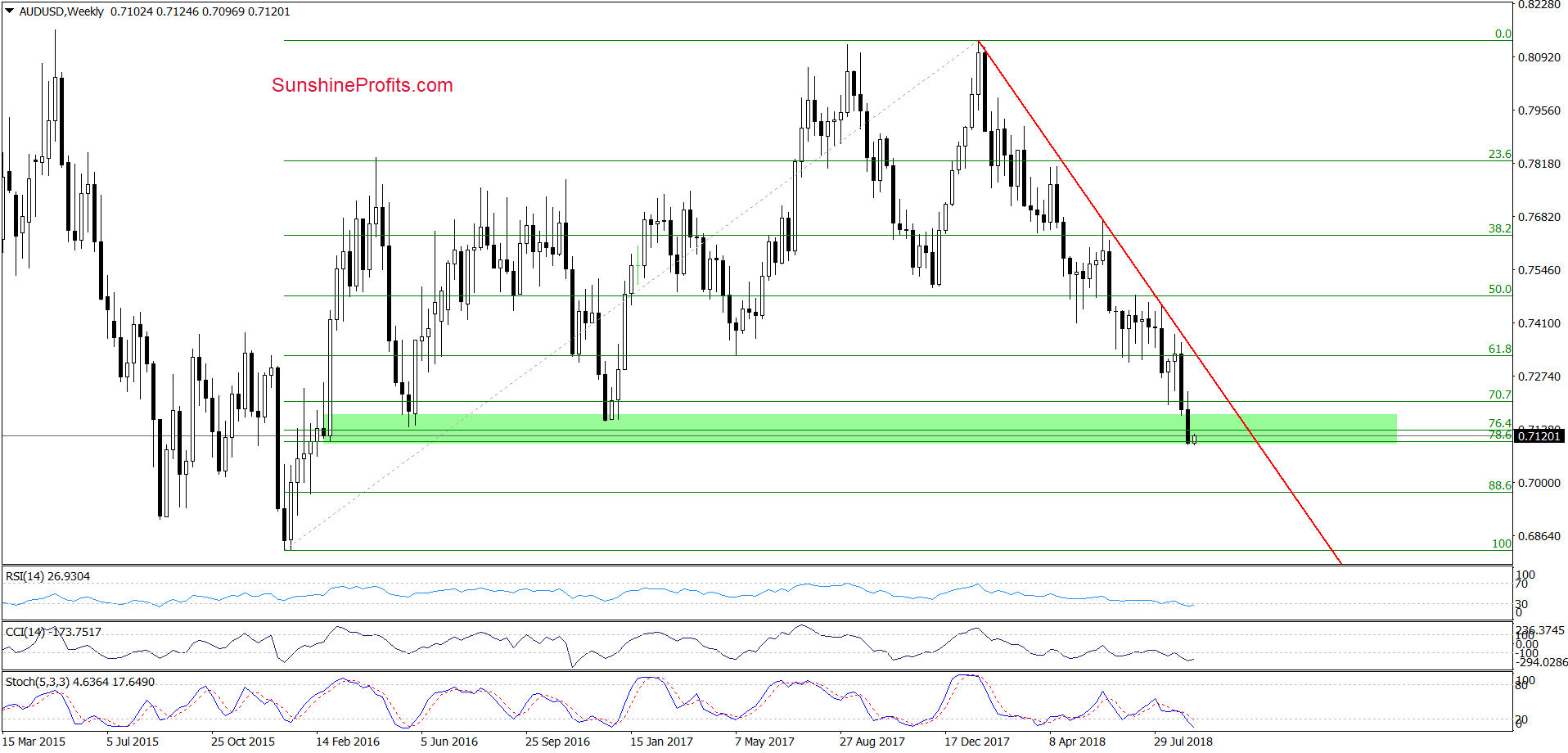 AUD/USD - weekly chart