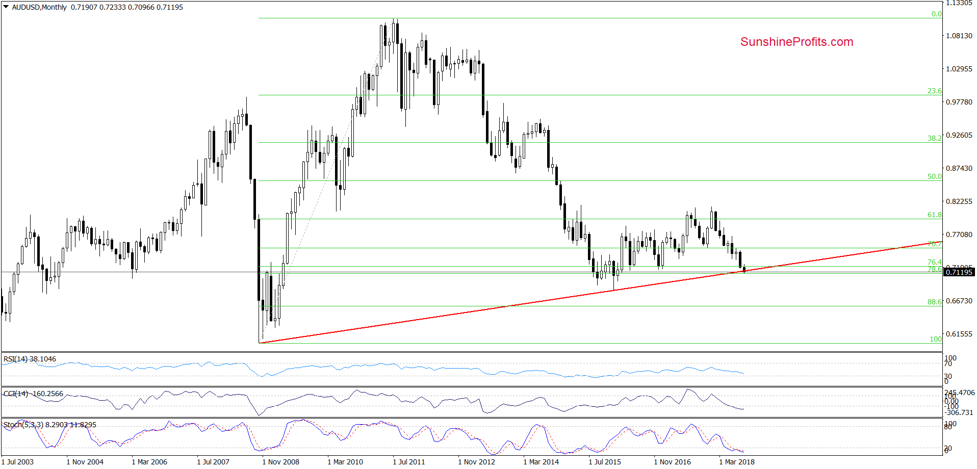 AUD/USD - monthly chart