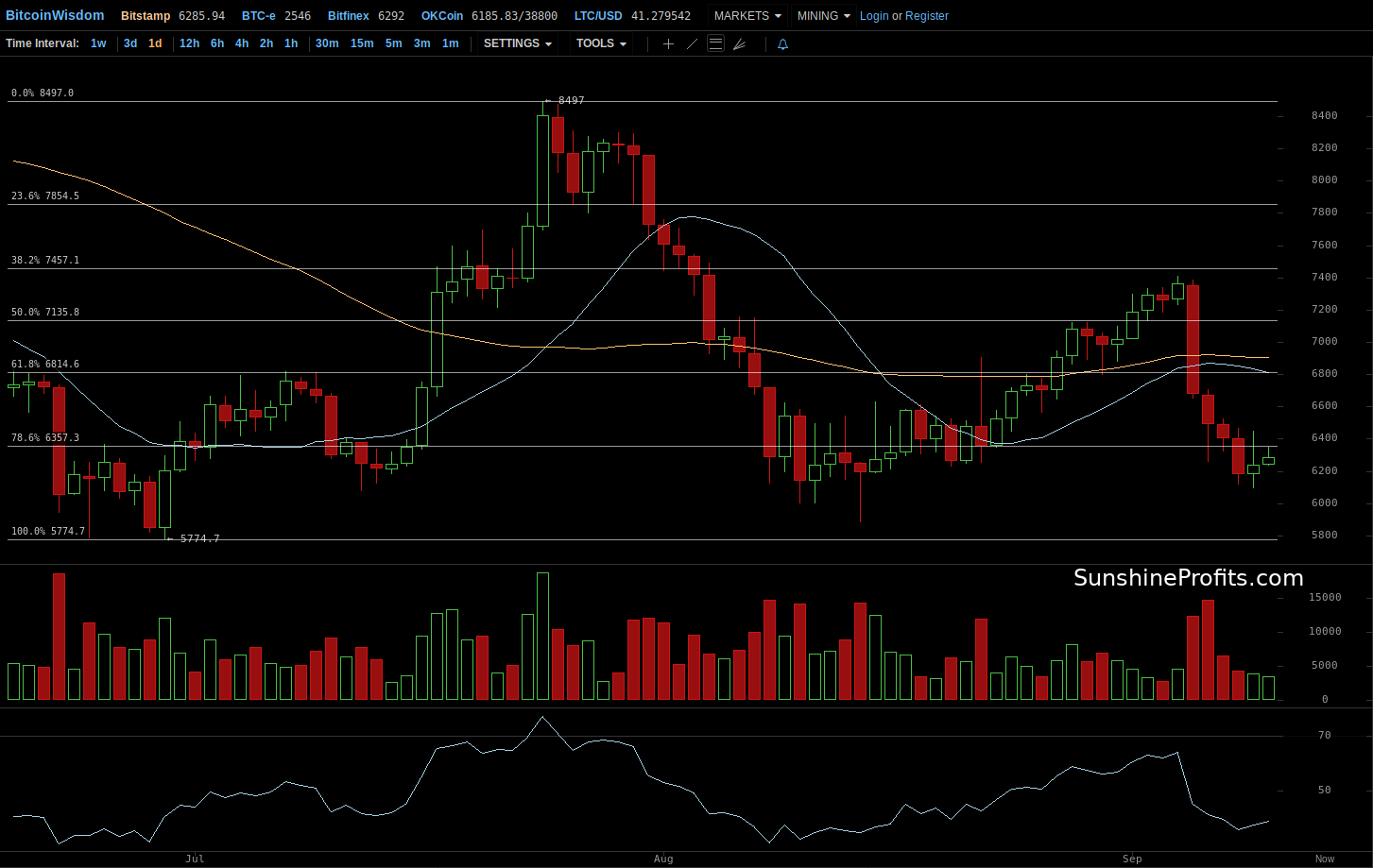 Bitcoin chart BitStamp