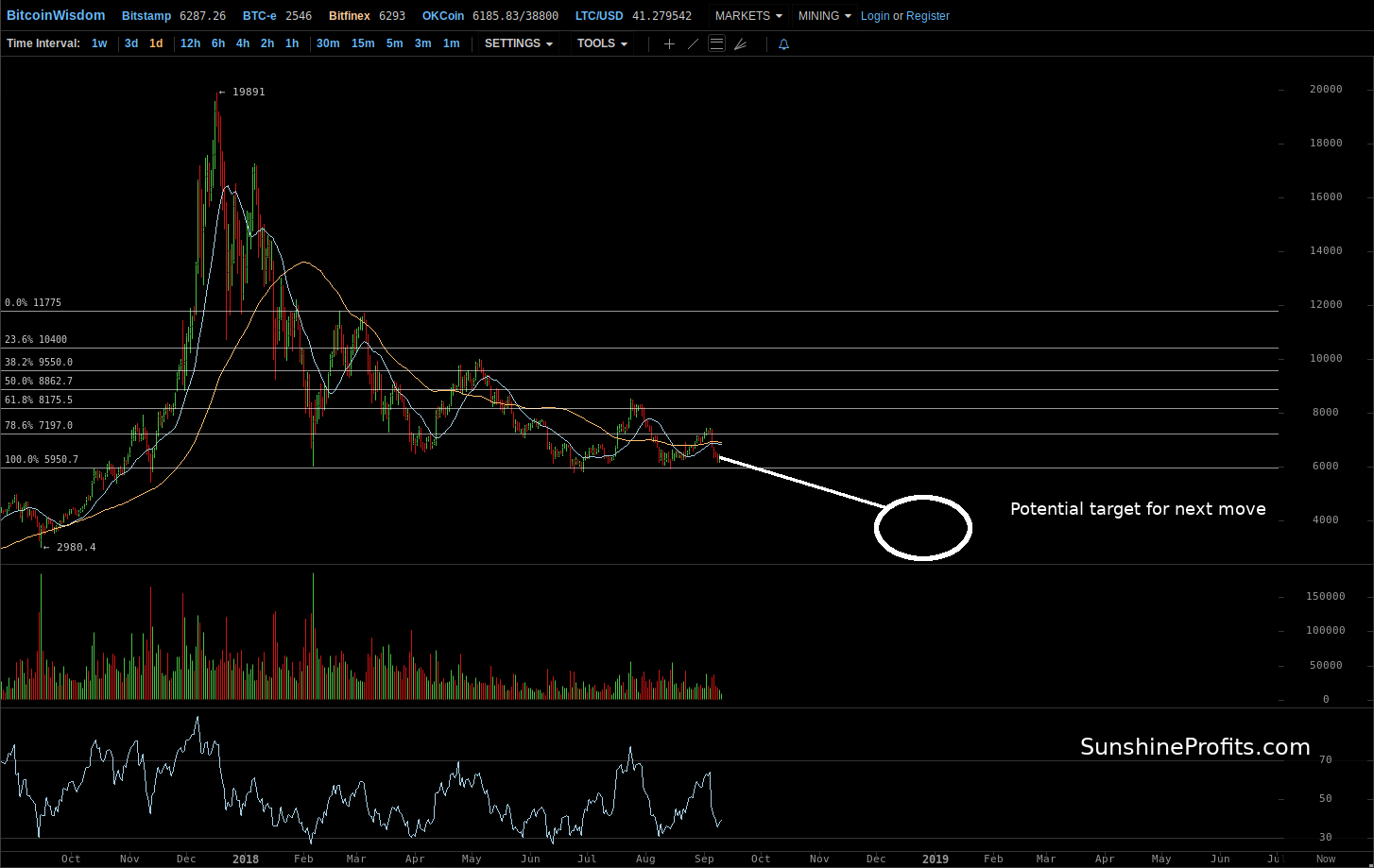 Bitcoin chart Bitfinex