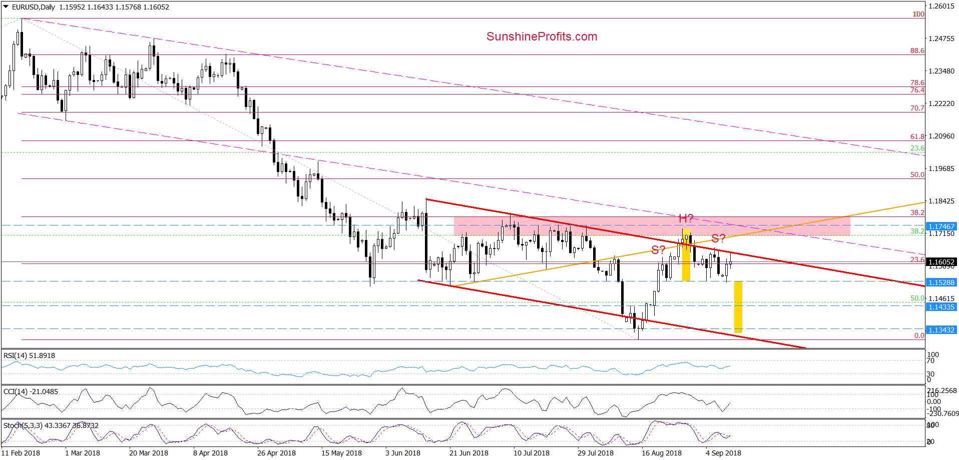 EUR/USD - daily chart