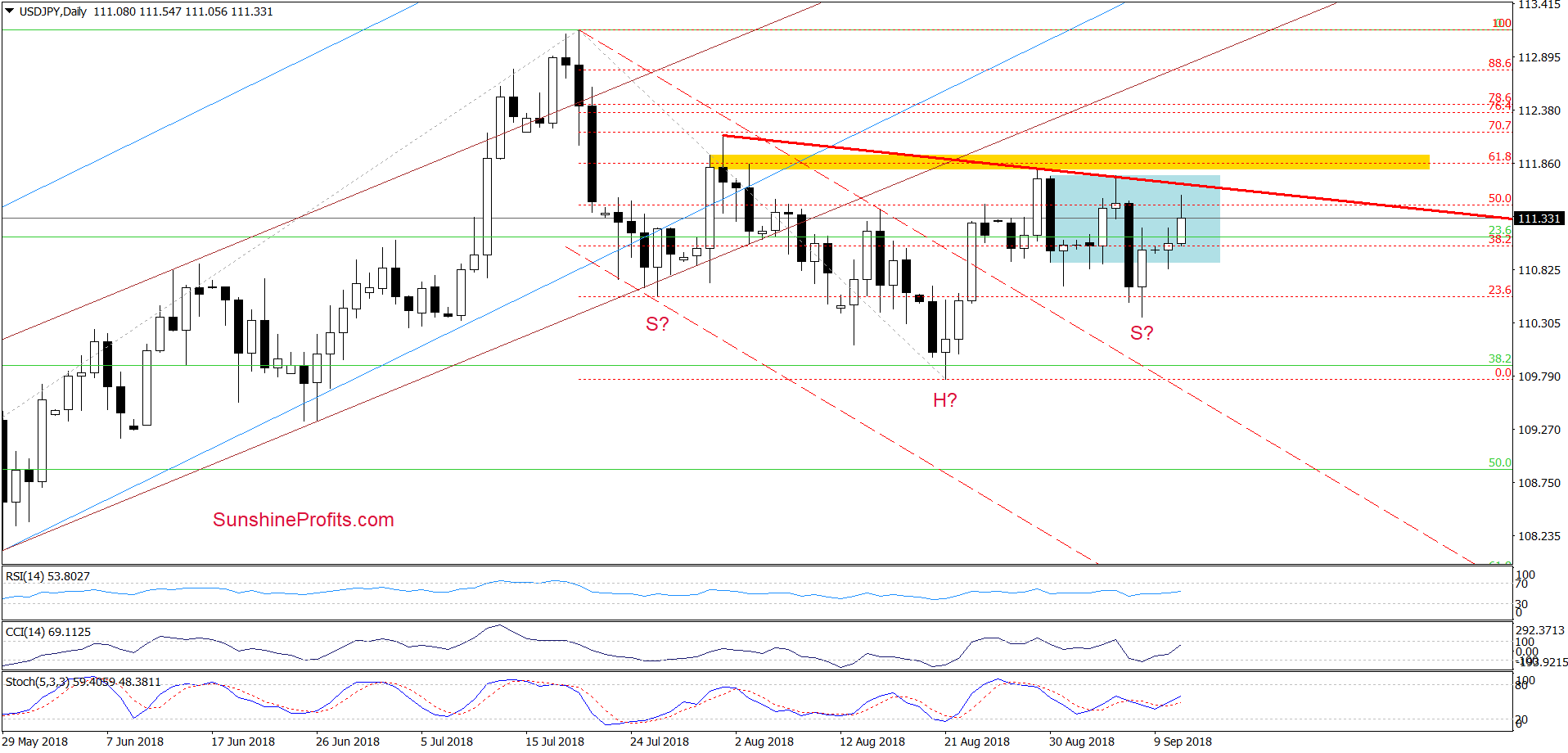 USD/JPY - daily chart