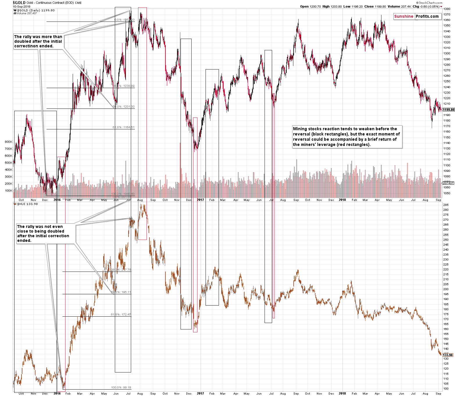 Gold - Continuous Contract