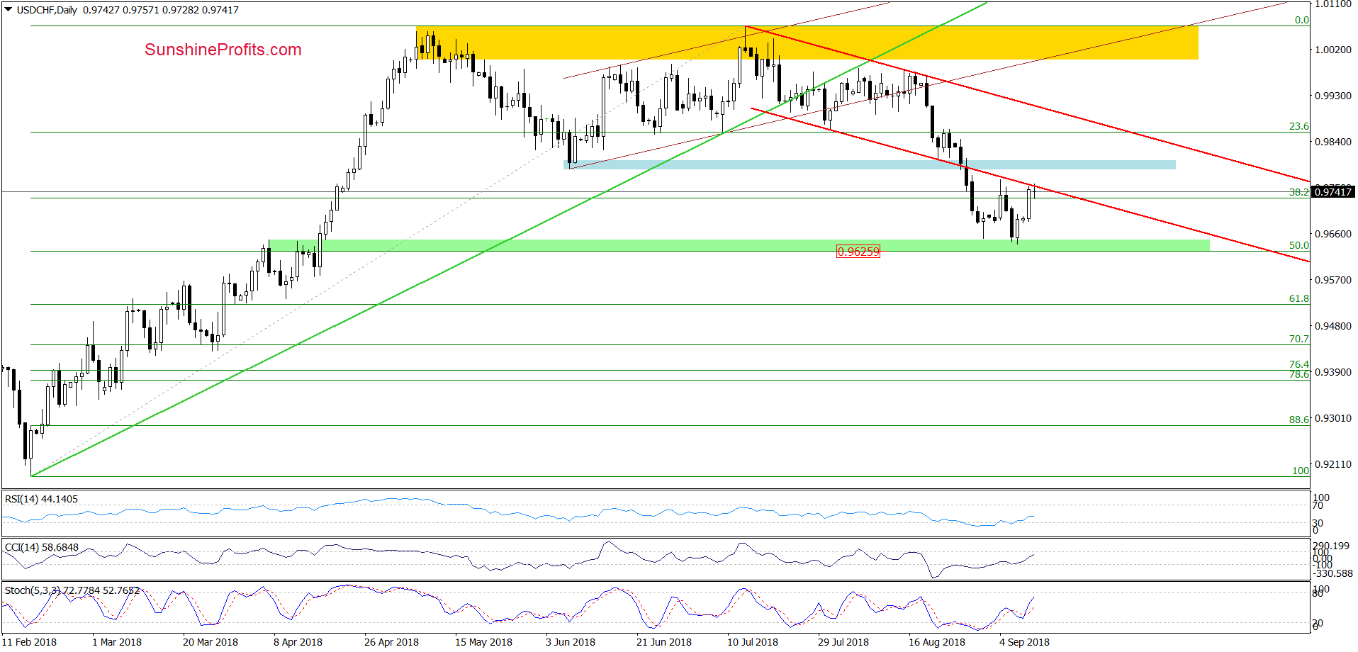 USD/CHF - daily chart