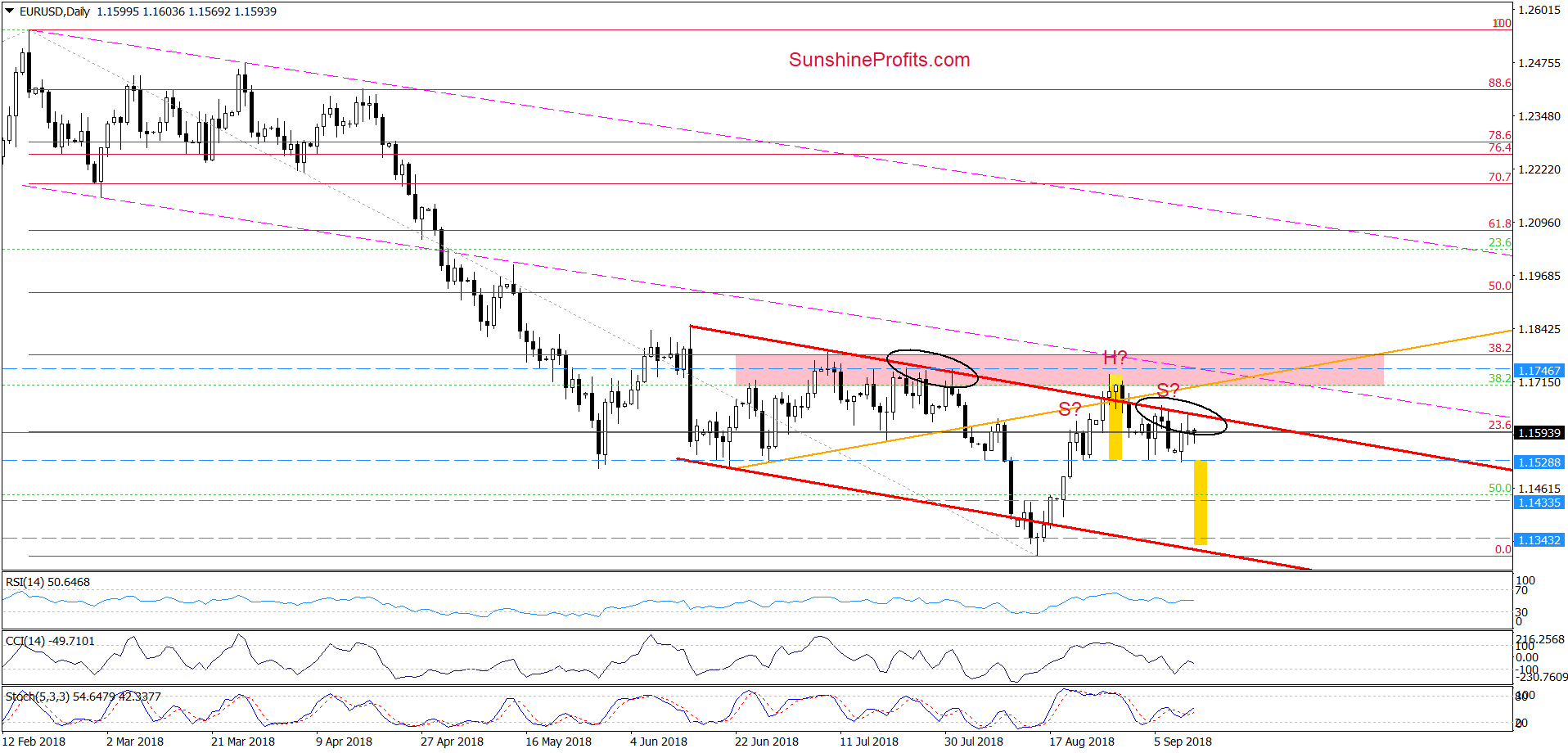 EUR/USD - daily chart