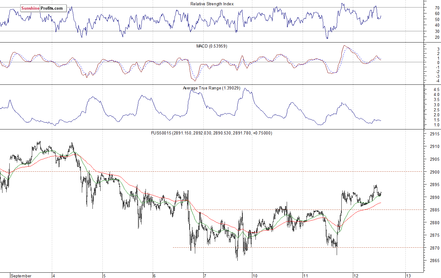 S&P 500 futures contract - S&P 500 index chart