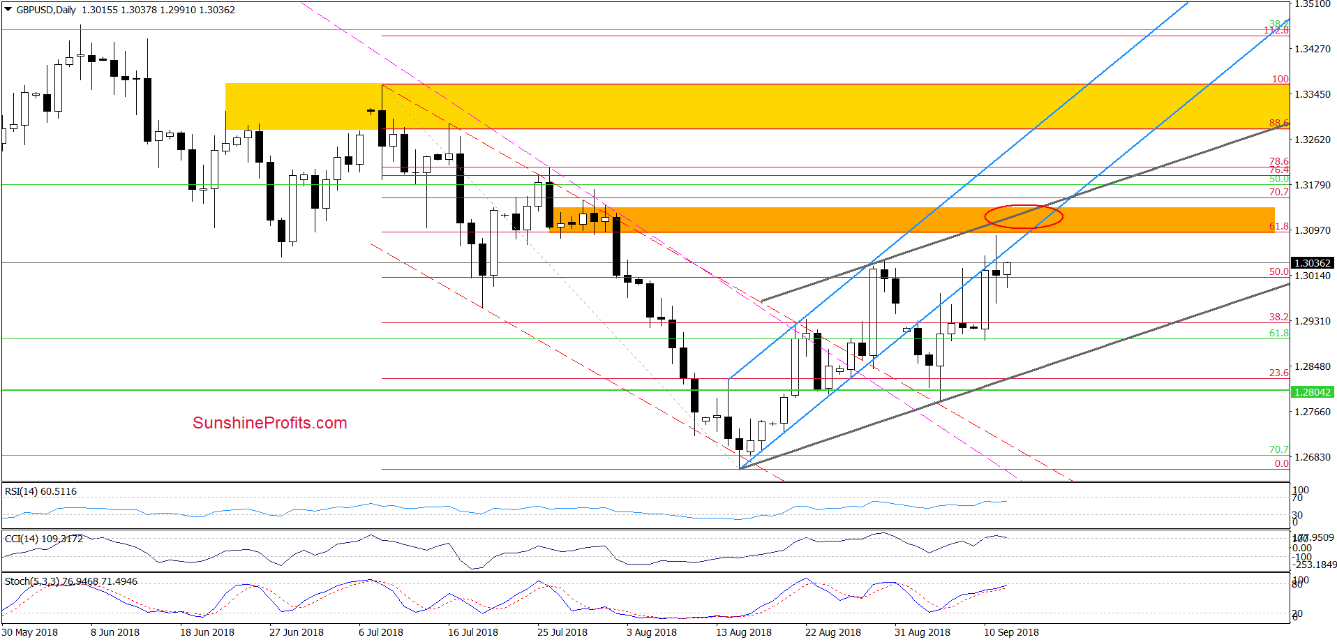 GBP/USD - daily chart