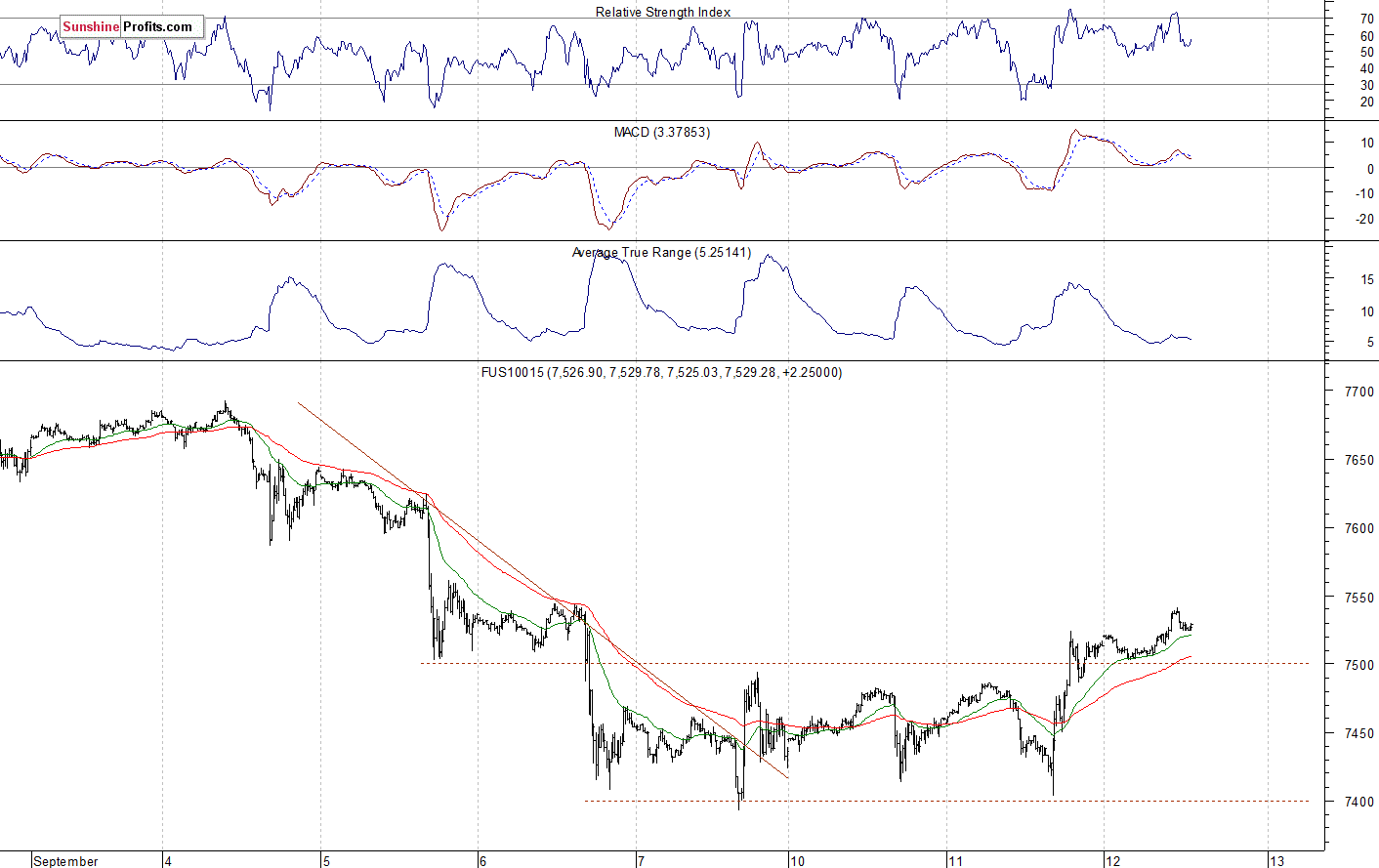 Nasdaq 100 futures contract - Nasdaq 100 index chart