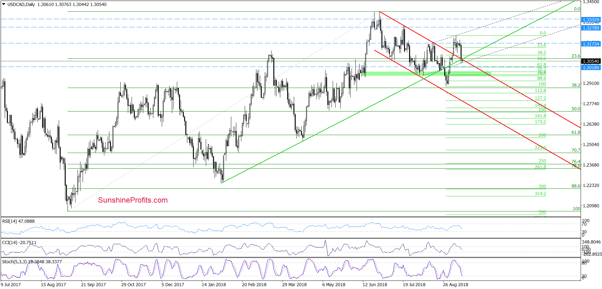 USD/CAD - daily chart