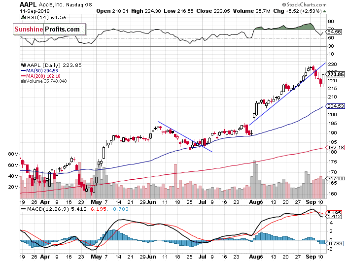 Daily Apple, Inc. chart - AAPL