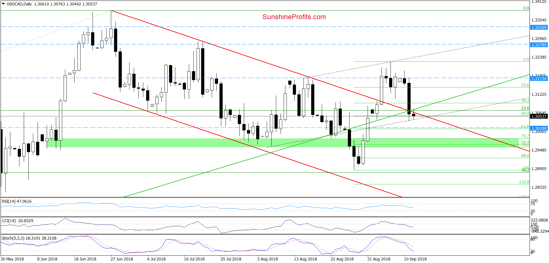 USD/CAD - daily chart