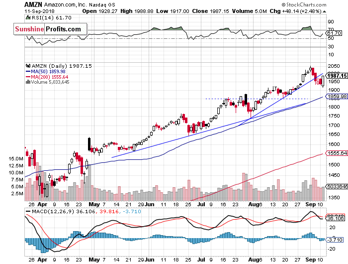 Daily Amazon.com, Inc. chart - AMZN