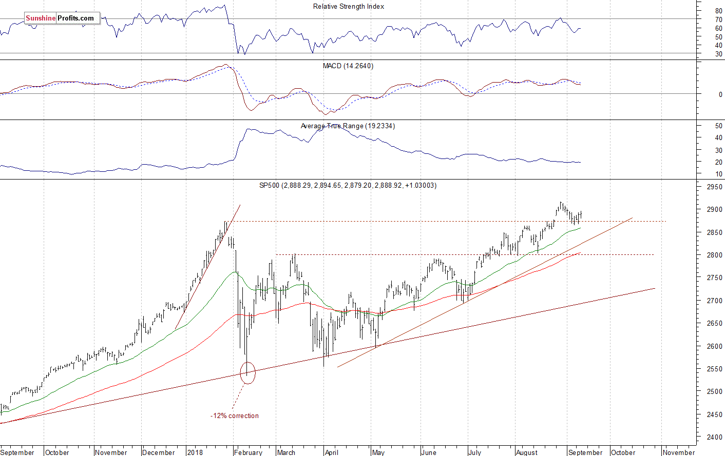 Daily S&P 500 index chart - SPX, Large Cap Index