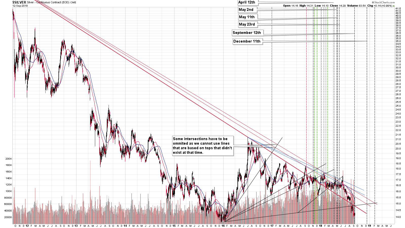 Silver - Continuous Contract