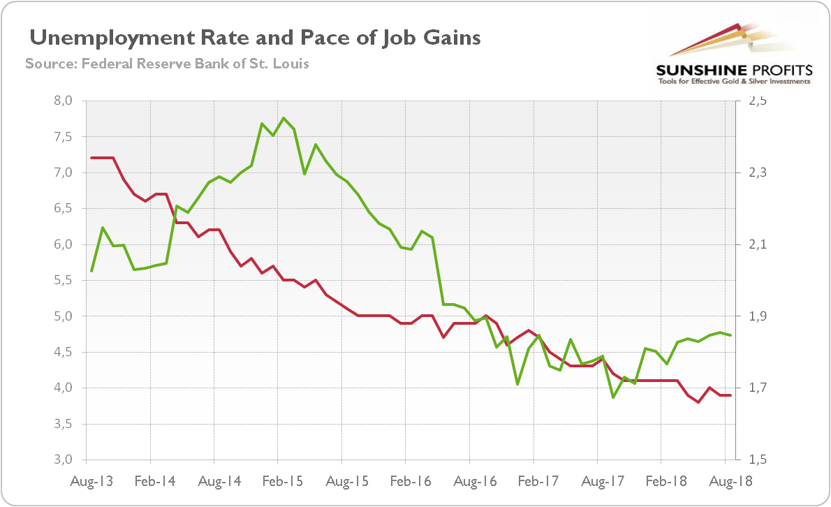 U.S. unemployment rate and total nonfarm payrolls