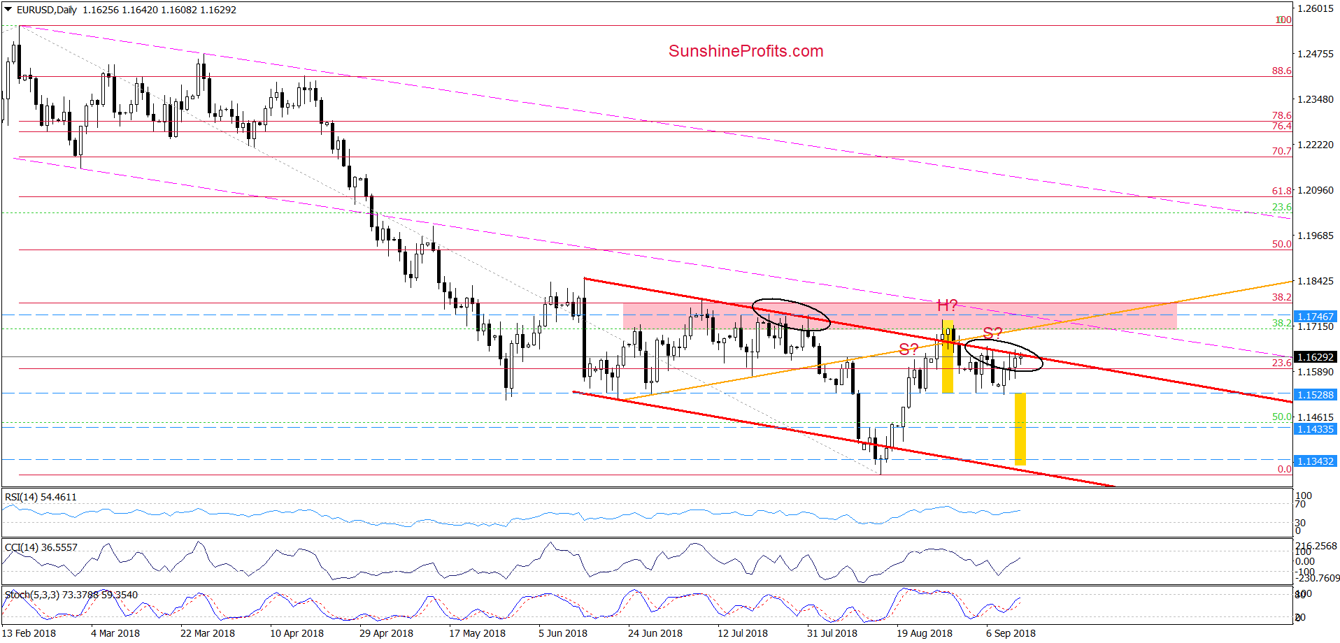 EUR/USD - daily chart