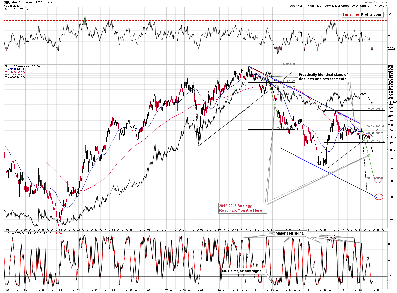 Gold Bugs Index