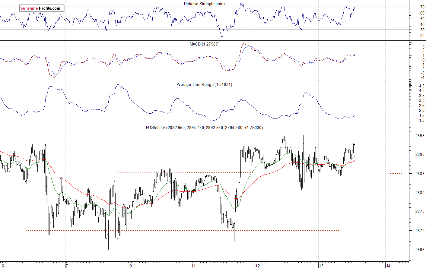 S&P 500 futures contract - S&P 500 index chart