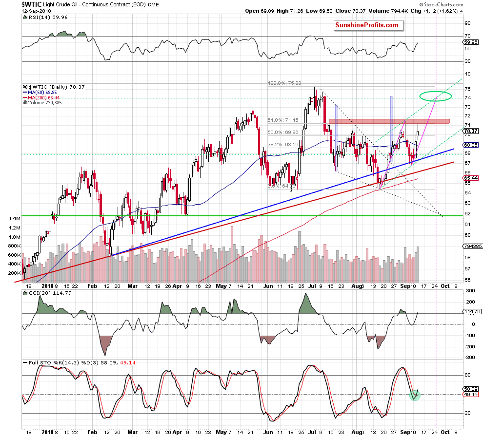 Light Crude Oil - Continuous Contract Daily