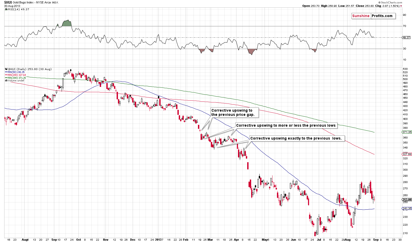 Gold Bugs Index