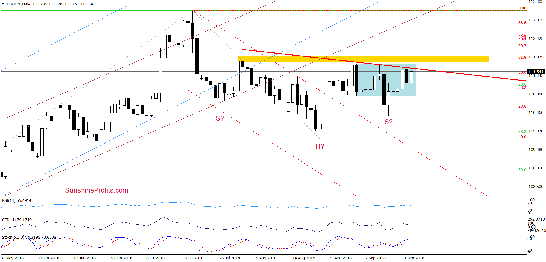 USD/JPY - daily chart