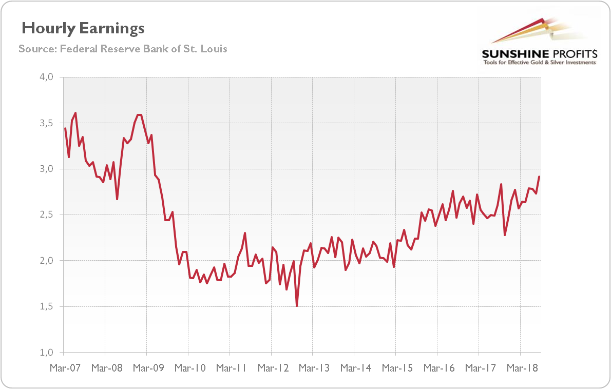 Average hourly earnings of all private employees