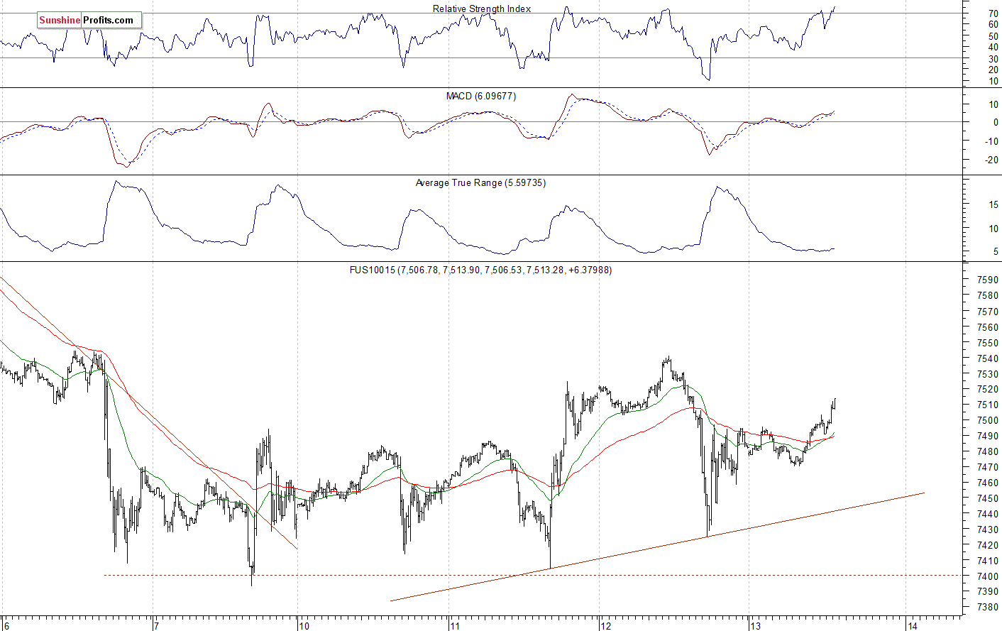 Nasdaq 100 futures contract - Nasdaq 100 index chart