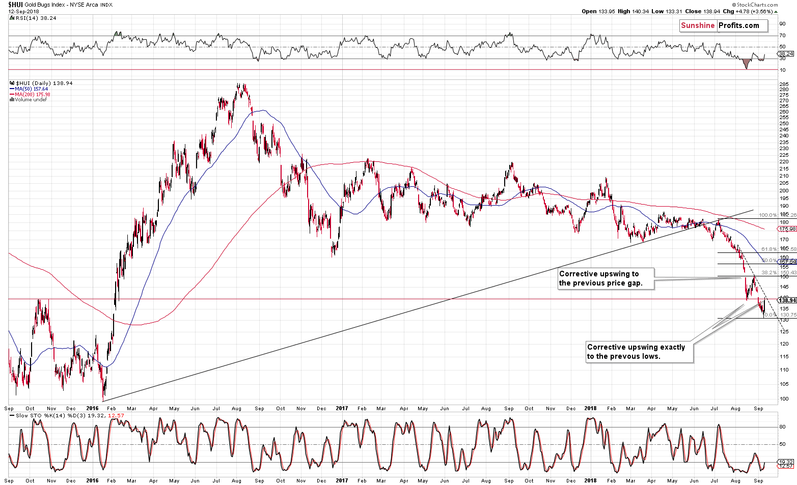 Gold Bugs Index