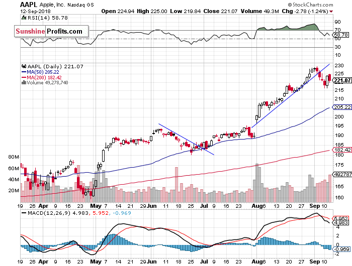 Daily Apple, Inc. chart - AAPL