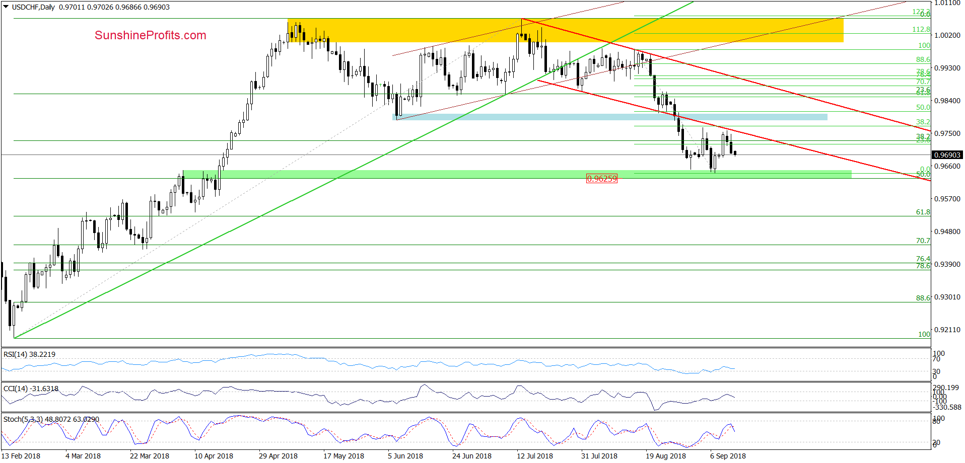 USD/CHF - daily chart