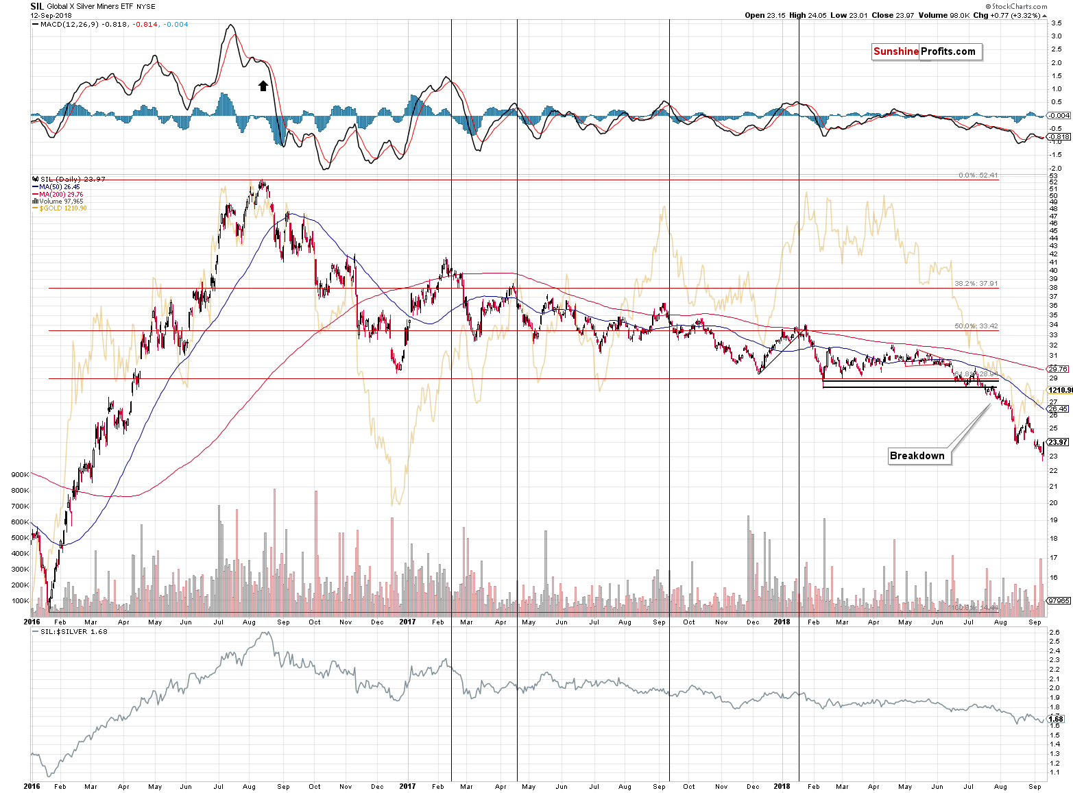 Global X Silver Miners ETF