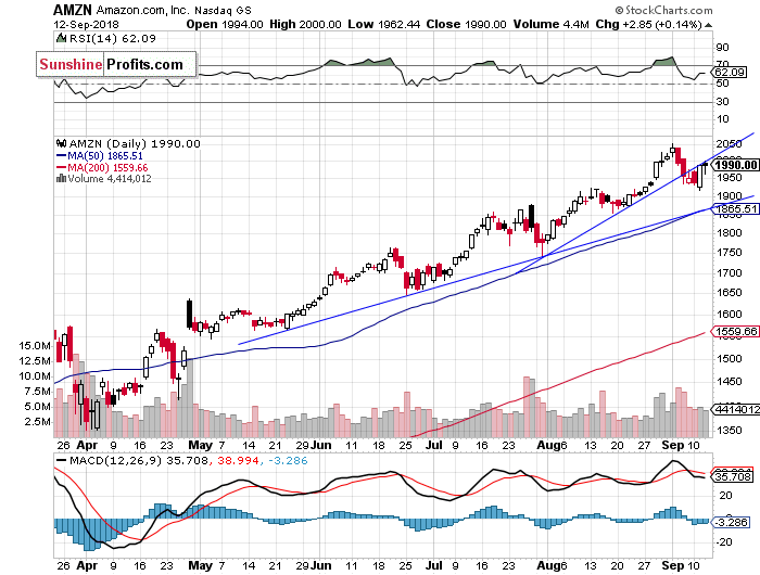 Daily Amazon.com, Inc. chart - AMZN