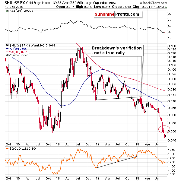 Gold Bugs Index/ S&P 500 Large Cap Index