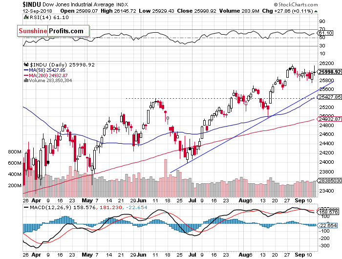 Daily DJIA index chart - DJIA, Blue-Chip Index